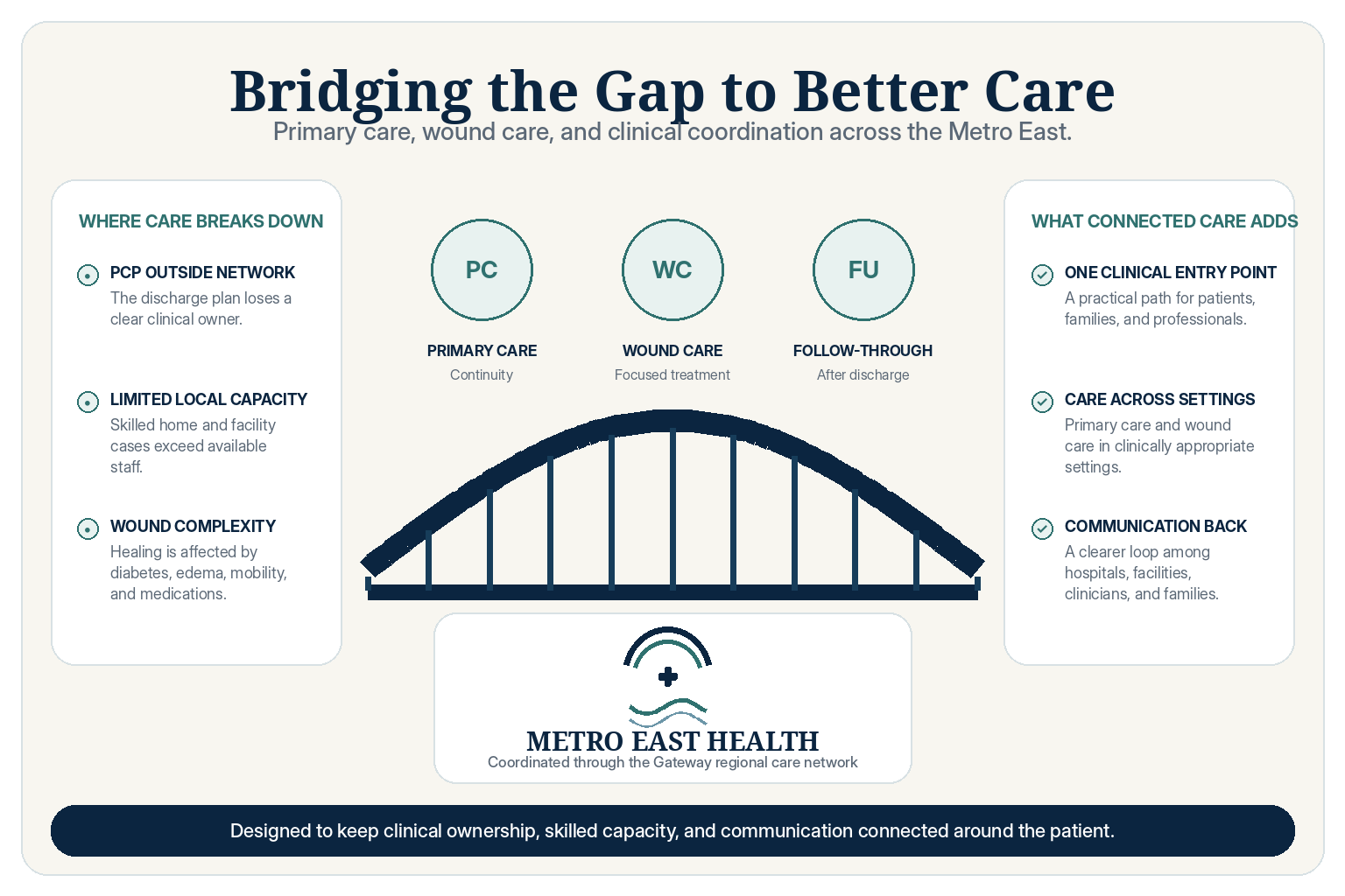 Metro East Health model connecting primary care, wound care, follow-through, skilled capacity, and communication across care settings